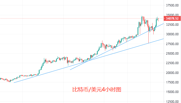 大饼剑指4万美元，多单又该何时止盈离场？