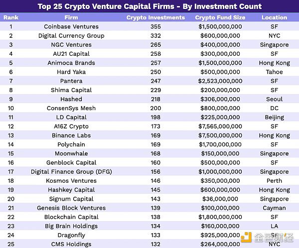 2023年Crypto VC名录：全球300家加密基金中谁最活跃？