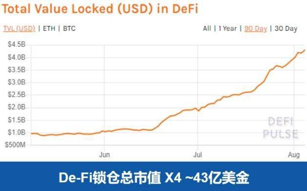 DeFi在创新下高速生长，快速发展会带来6大改良需求