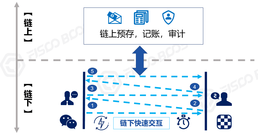 一文读懂区块链的“上链”哲学：“胖链下”与“瘦链上”