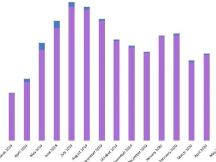 比特币矿工7月挖矿收入增长7％
