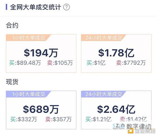 主力资金大举流入 比特币开启新一轮攻势？