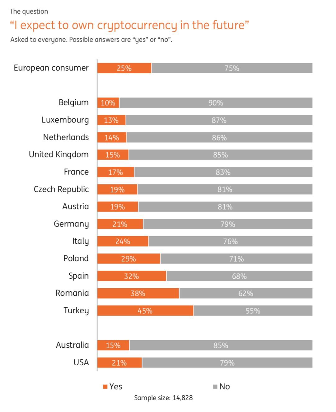 9％欧洲人持有数字货币，21%的英国千禧一代更愿意买币