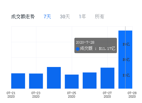 DeFi领域强势崛起的DEX，会是引爆牛市的一剂猛药?