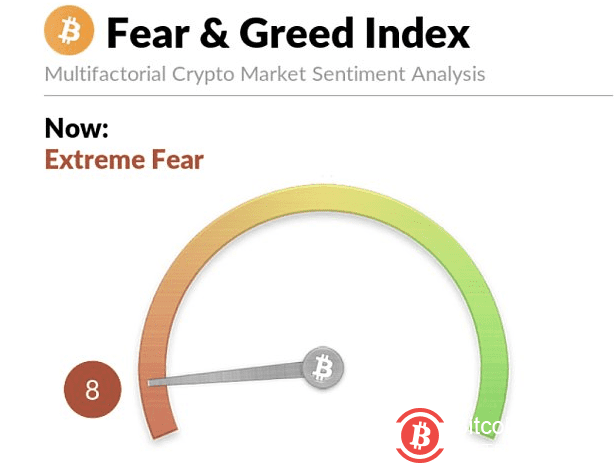 比特币“恐惧与贪婪”指数已降至8 极度恐惧下熊市的模样