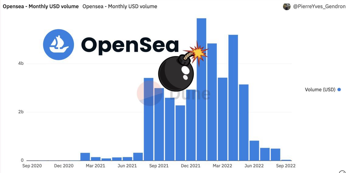 OpenSea八月NFT交易量不到5亿美元 比巅峰时1天量还低