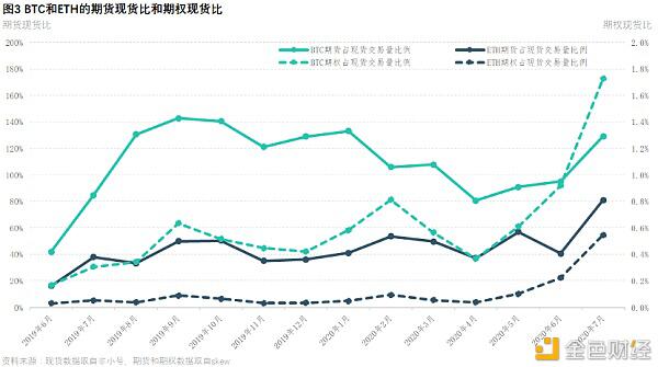 加密货币关注度会不断提升，衍生品市场目前仍不饱和