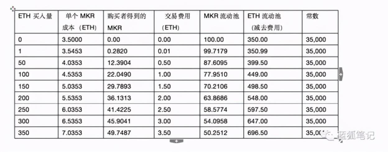 科普 | 从0到1带你了解DEX