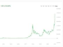 不止35000美元！24小时涨超13%！比特币的疯狂停不下来