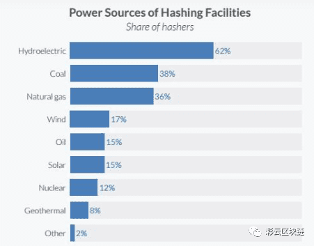 多达39％的比特币挖矿活动由可再生能源提供动力