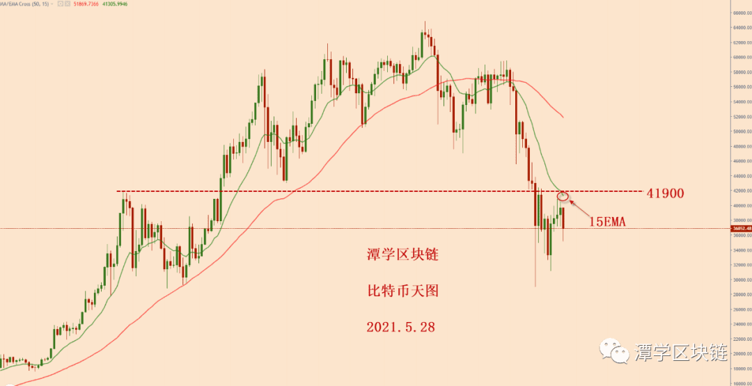 2021.5.28—比特币今天下跌怎么看？