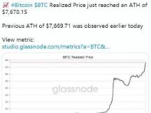 比特币“已实现”价格再创历史新高