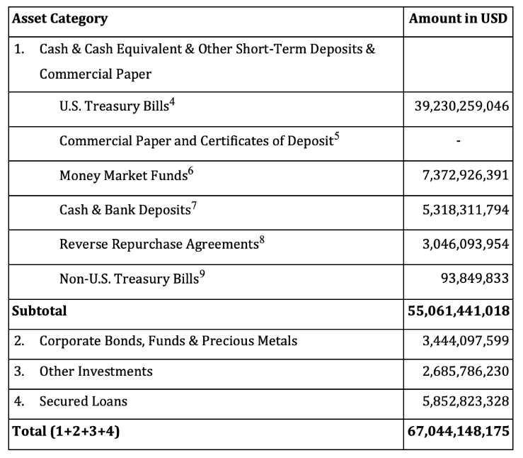 Tether2022年Q4储备报告：盈利7亿美元 USDT商业票据储备清零