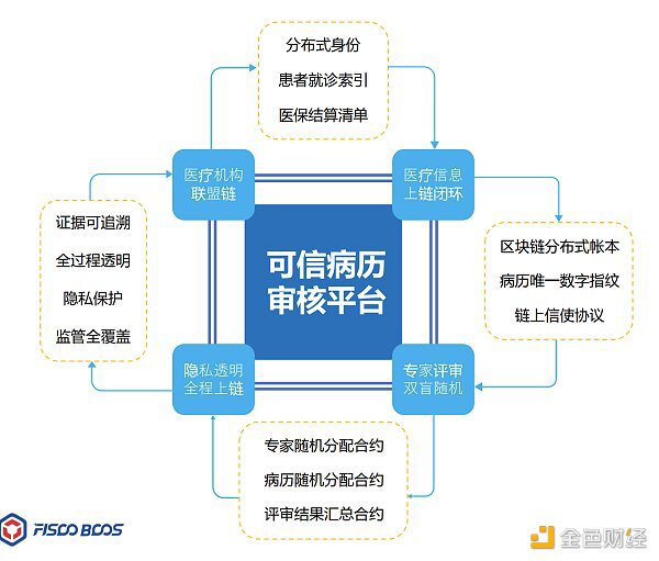 从联盟链应用中看懂联盟链发展方向