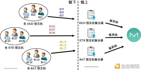 Compound、MakerDao、AmpleForth 和 Synthetix 的预言机设计比较研究