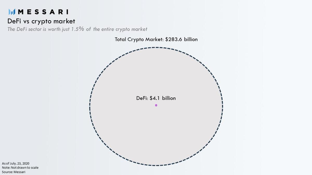 数据：DeFi总资产仅相当于整个加密资产的1.5%