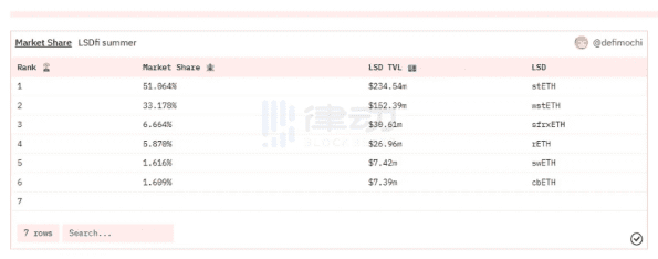 LSDfi群雄割据 谁将成为“汉中王”？