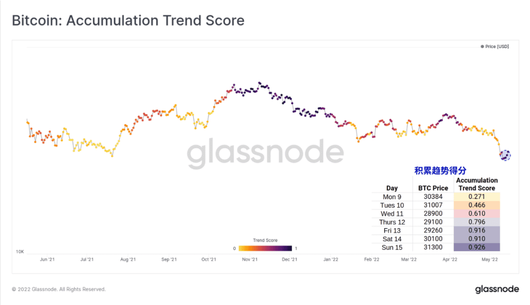 Glassnode 数据回顾 UST 崩盘全程及其对未来行情影响