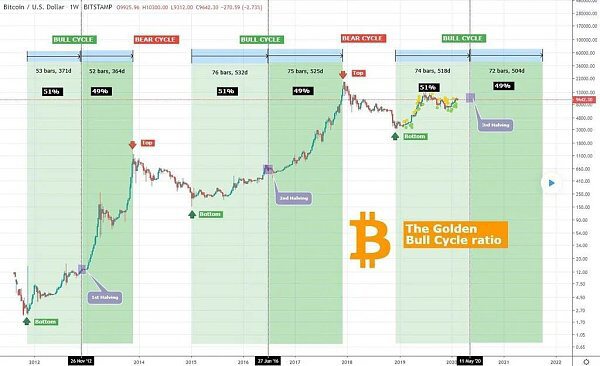 有史以来波动最小的“Uptober” 本周关于比特币需要知道的5件事