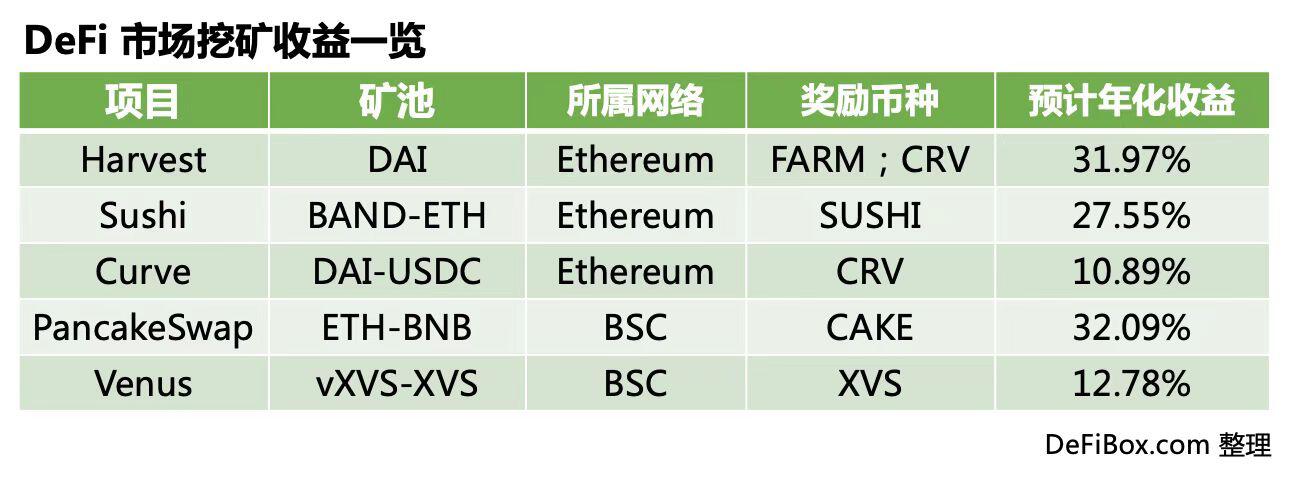 DeFiBox数据播报:DeFi总锁仓量达665亿美元,总地址数达261万