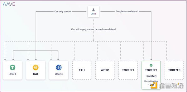 科普贴：Aave V3到底比V2好在哪？