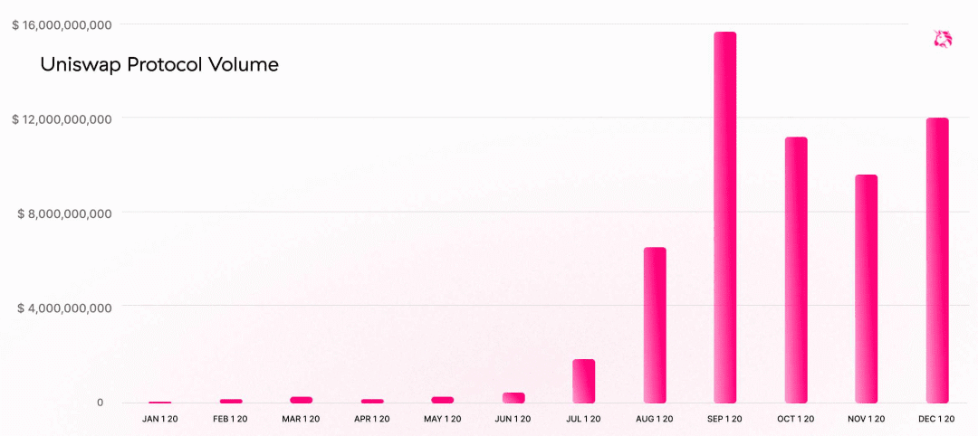 Uniswap2020回顾：交易量破580亿美元、年增15,000%
