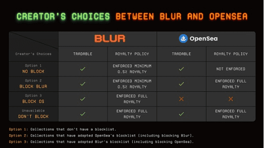 Blur创始人Pacman：如何在Blur上赚取版税？