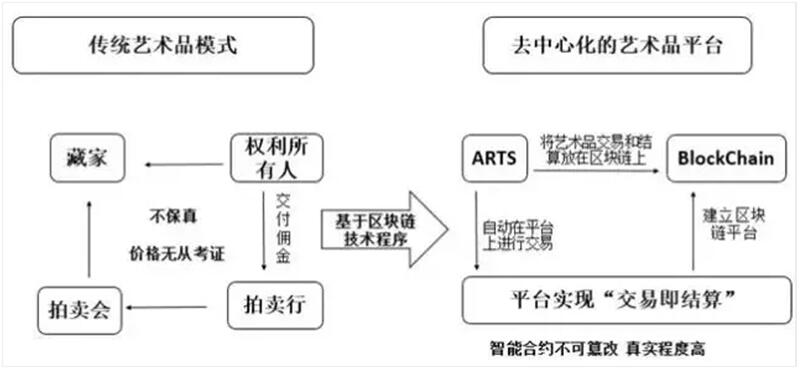 ARTS来了：艺术品数字资产证明 (2)