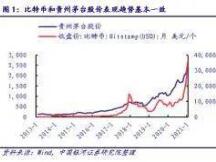 银河证券：比特币和贵州茅台股价面临阶段性的调整风险，但仍然是长周期的优质资产