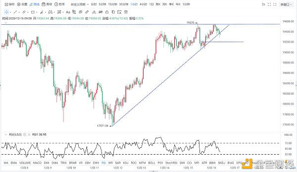 12.16比特币最新行情走势及分析策略