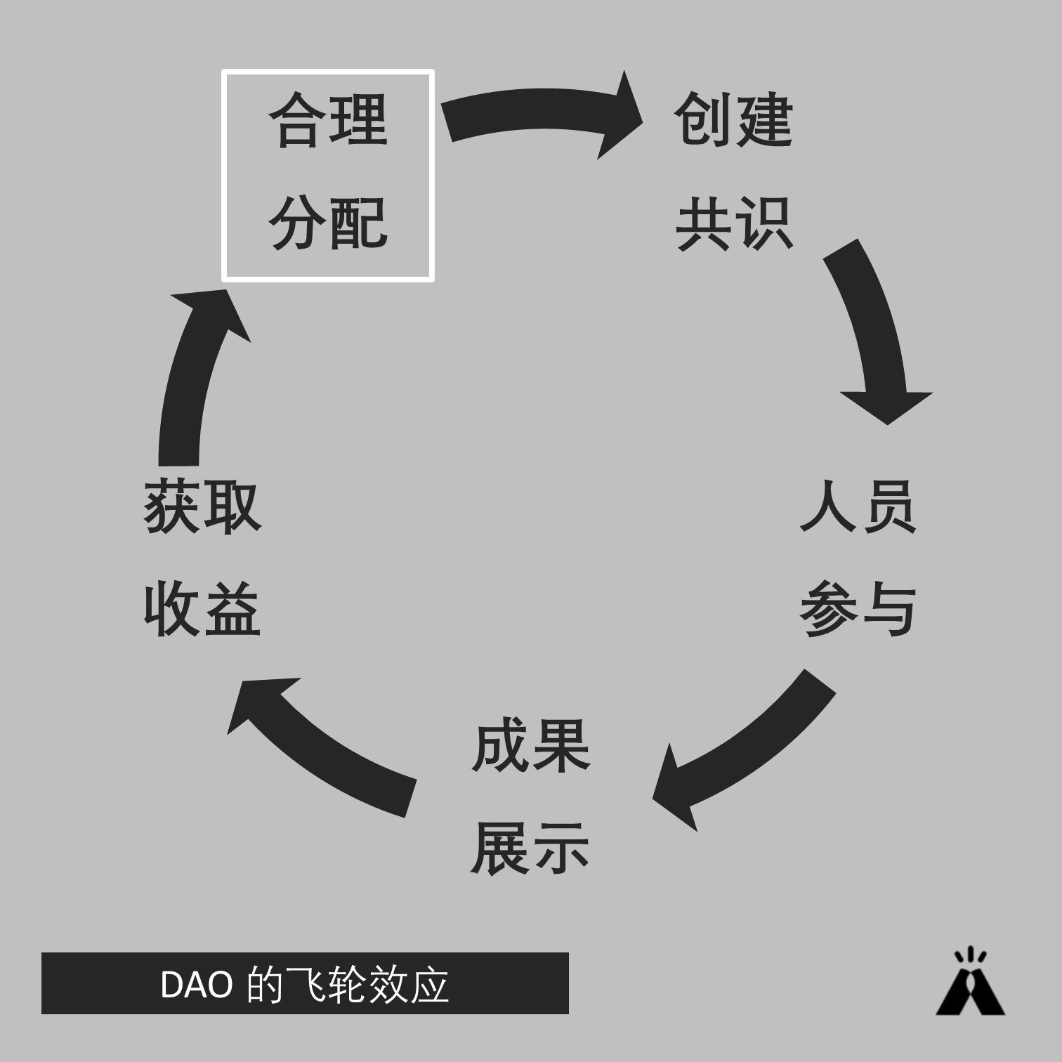 如何设计 DAO 治理中 PoW 的评判标准 平衡不可能三角