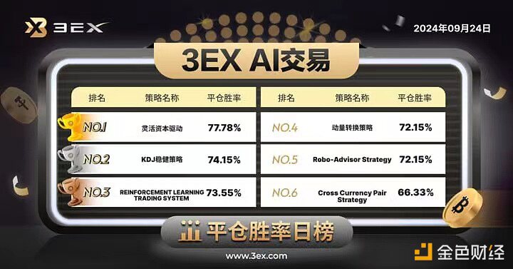 3EX-AI交易平台公布今日“AI交易”平仓胜率排行