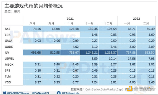 GameFi开年显疲态：月交易额跌破50亿美元 NFT预期收益率跌至44%