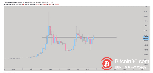 BTC今晨突破10000美元大关，合约市场爆仓超200万美元