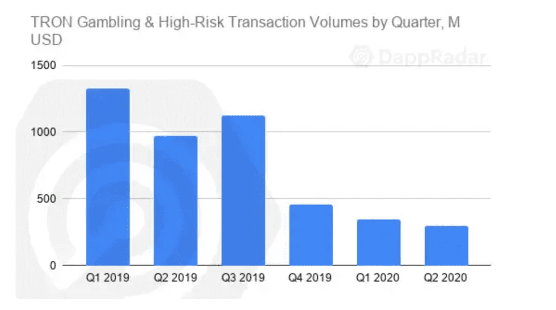 以太坊仍一家独大！ Q2 DApp 市场数据洞察