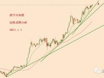 2021.1.1—比特币简评！