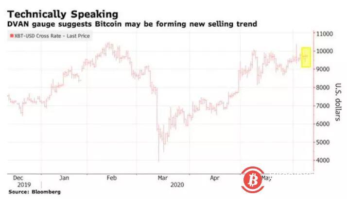 休眠的比特币再次大量移动，是“大幅抛售”还是“大幅上涨”？