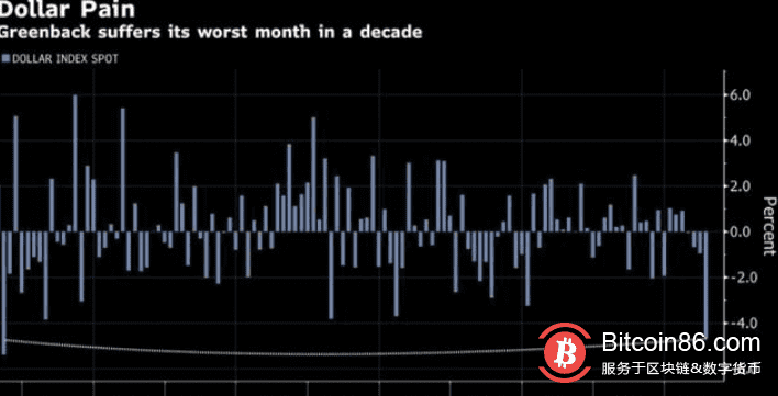 美元经历了十年来最糟糕的月份，原因是比特币持续走高？