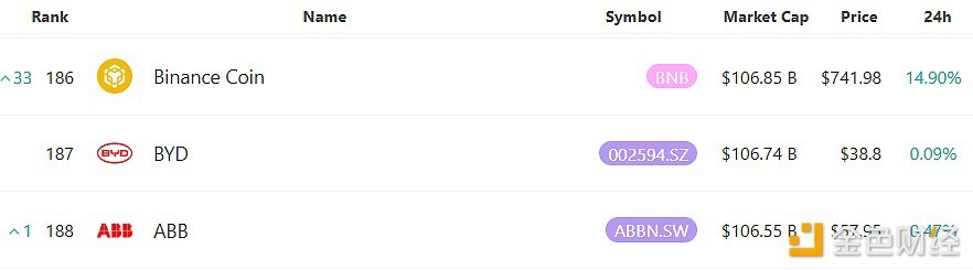 BNB市值突破1000亿美元创历史新高，超越BYD和ABB升至全球资产排名第186位