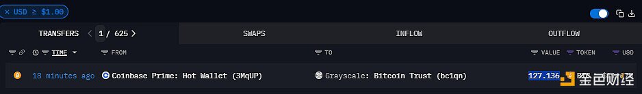 127.136枚BTC于18分钟前流入灰度比特币信托基金