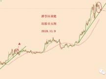 2020.12.9：比特币简评！