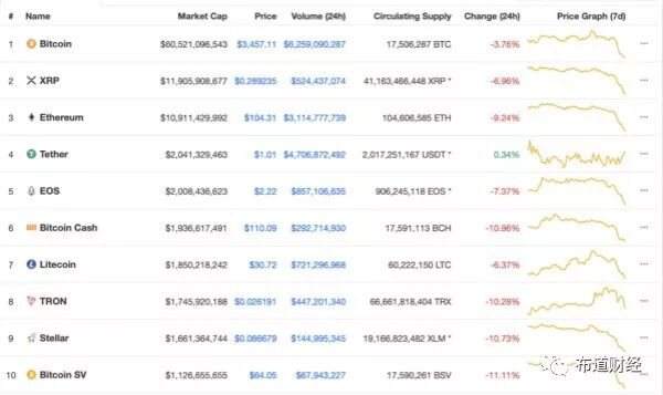 Tether取代EOS成为第四大加密，表明市场非常疲软
