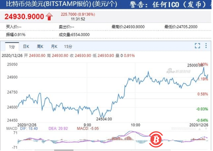 比特币价格突破 25000 美元/枚，24 小时涨逾 5%