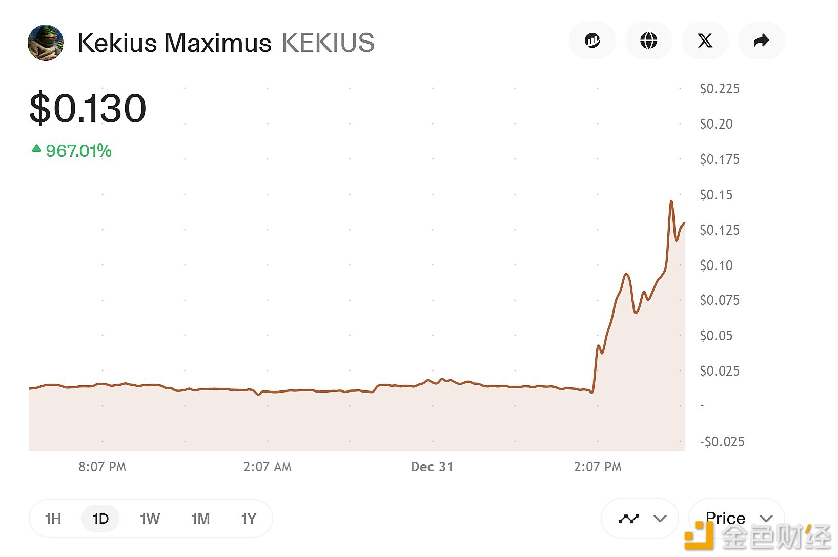 KekiusMaximus突破0.13美元24小时涨幅超900%