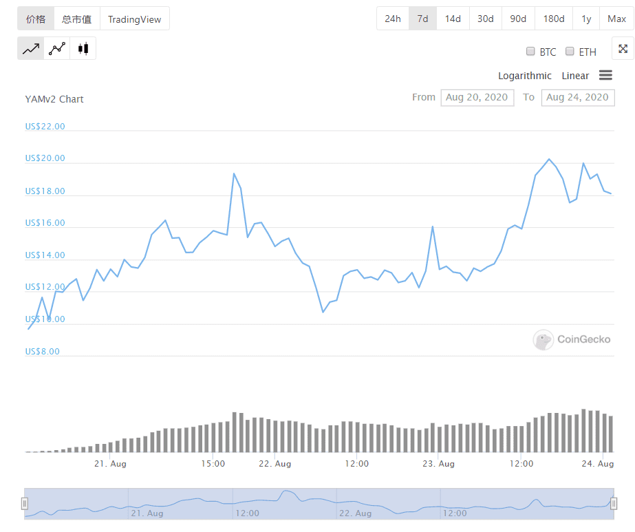 从YFI、YFII到YAM2.0，DeFi热点一个接一个涨