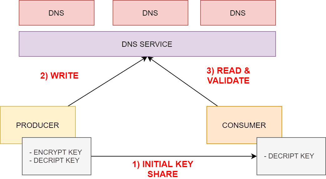 如何使用DNS构建无成本的区块链数据库