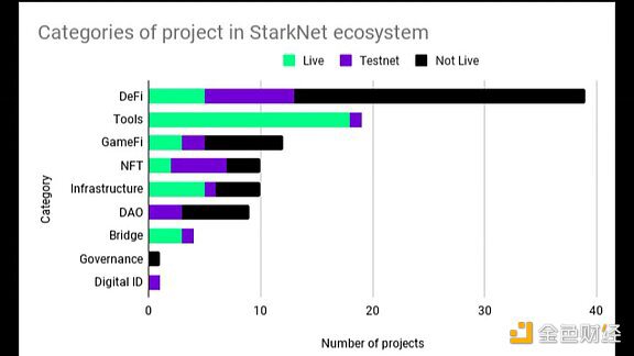 StarkNet 生态有哪些值得关注的项目？
