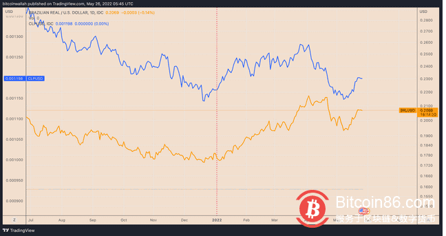 美元指数从20年高点回落，但DXY见顶会触发比特币的回升吗？