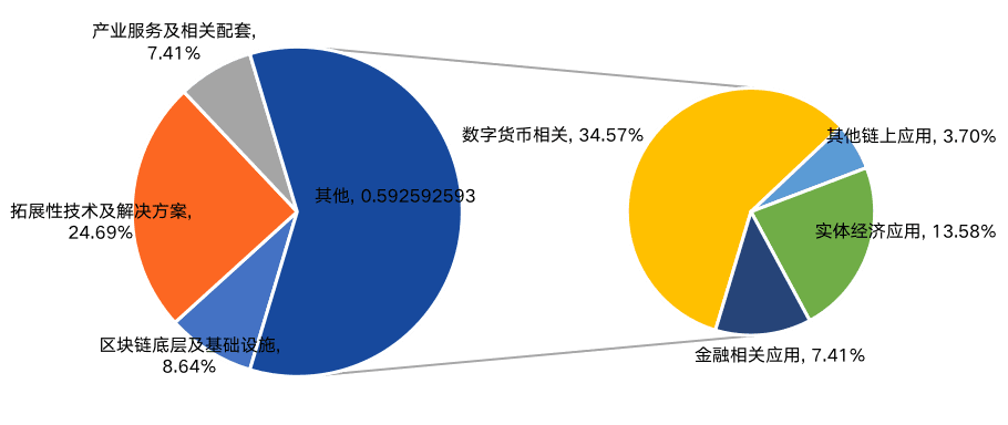 2020年中国区块链产业投融资图谱：市场低迷，全年仅融资11亿元，