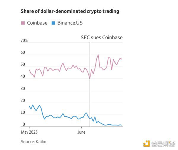 Coinbase和Binance在与SEC的斗争中失去市场份额 竞争对手嗅到了机会